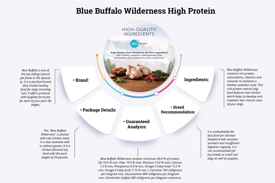 blue buffalo wilderness high protein